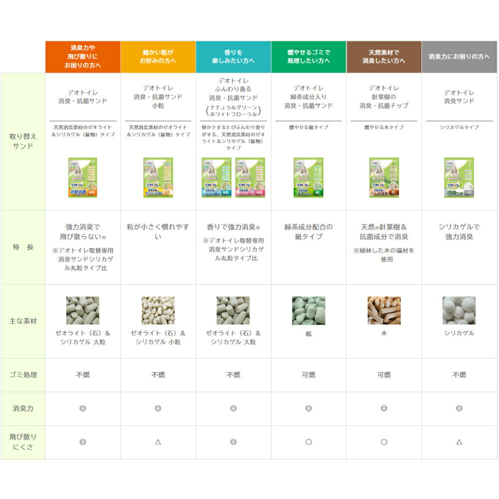 ユニ・チャーム デオトイレ 飛び散らない消臭・抗菌サンド システムトイレ用 猫砂 2L (猫・キャット)