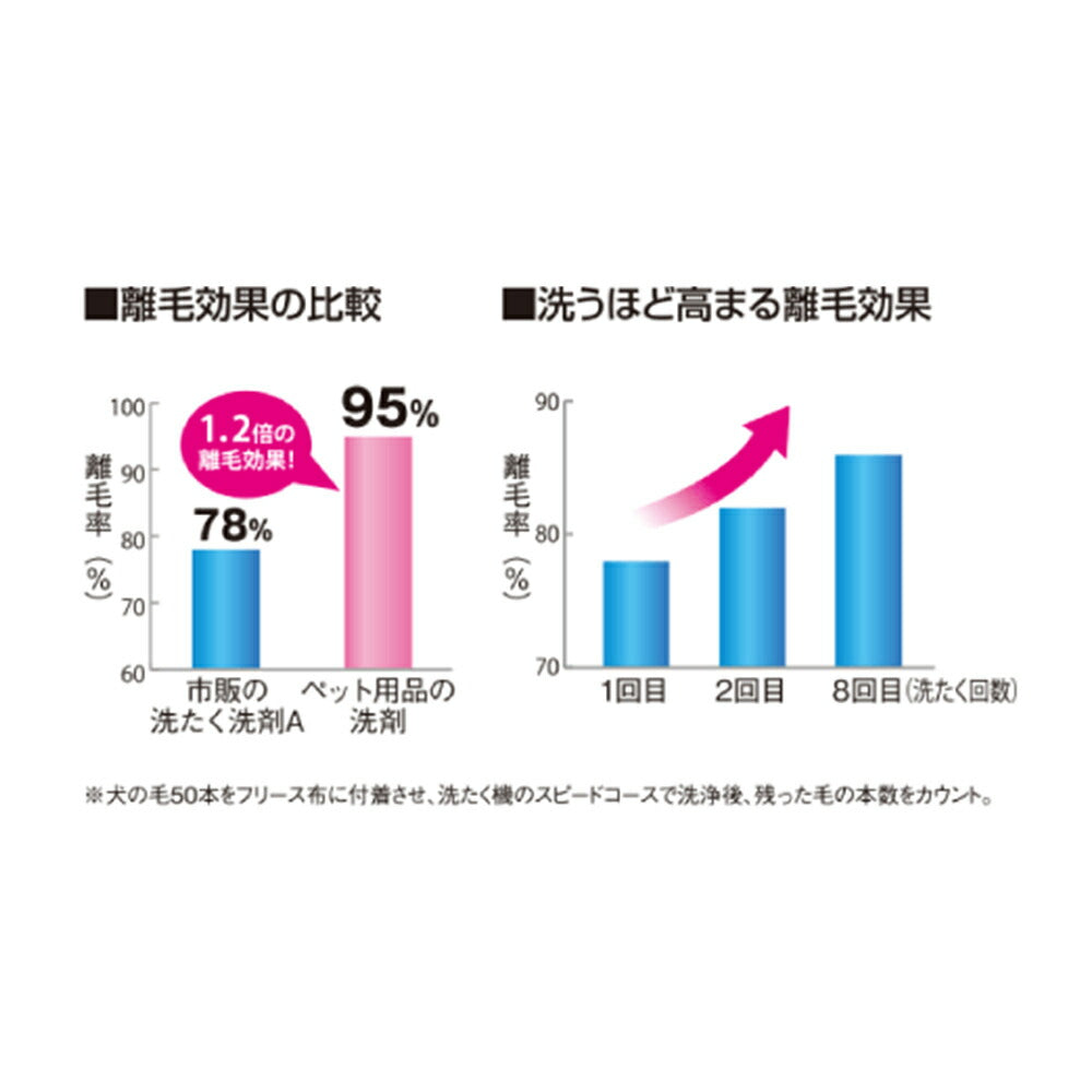 ライオン ペットの布製品専用 洗たく洗剤 400g (犬猫兼用)