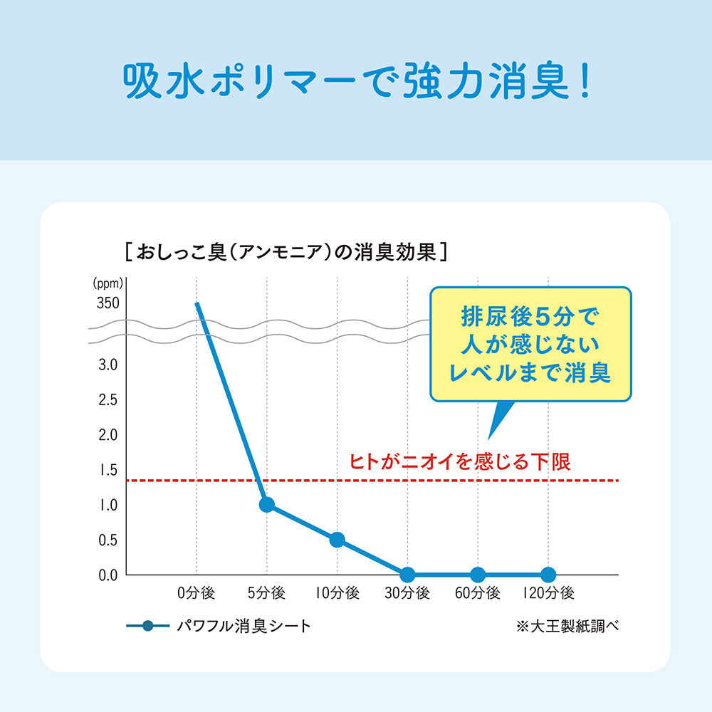 【88枚×4袋】キミおもい パワフル消臭シート レギュラー ペットシーツ (犬・ドッグ)
