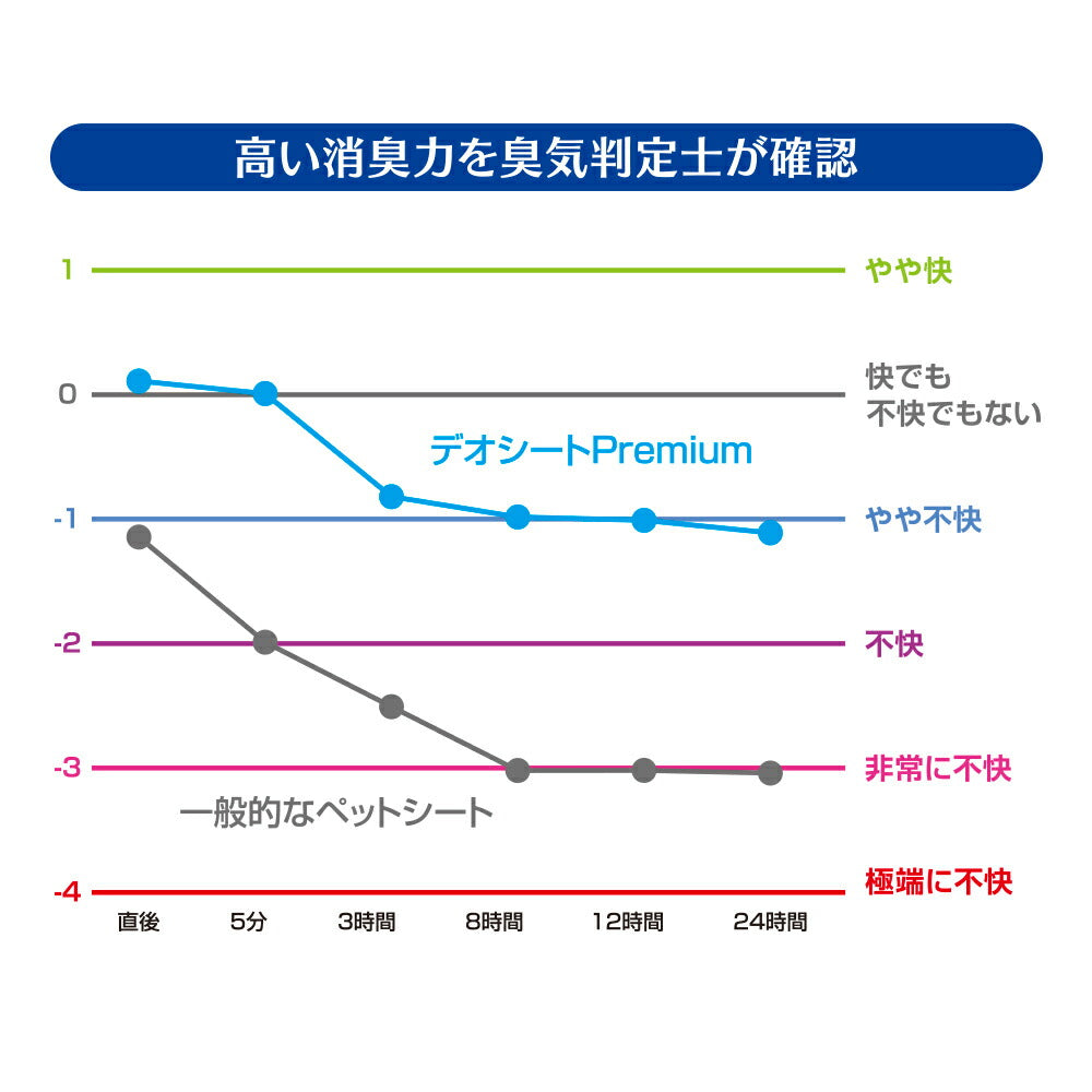 【42枚×4袋】ユニ・チャーム デオシート PREMIUM 12時間超消臭＆超吸収 ワイド ペットシーツ (犬・ドッグ)